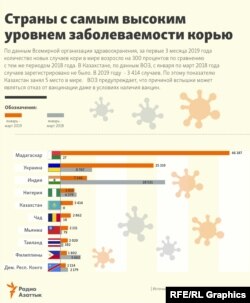 Рекордсмены по новым случаям кори в мире с января по март 2019 года.