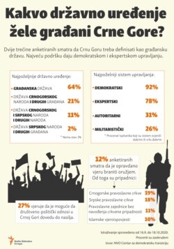 Infographic: What kind of political system do the citizens of Montenegro want?