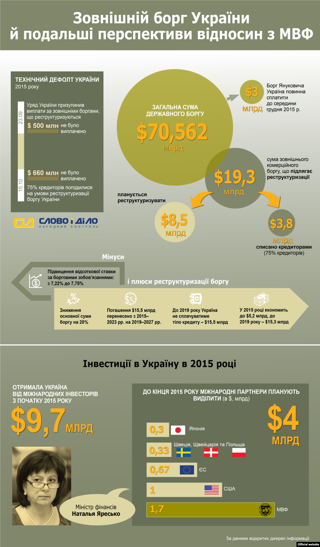 Інфографіка&nbsp;&laquo;Слово і Діло&raquo;