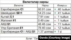 Валюталардын курсу, 29.10.2013.