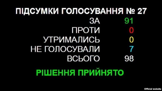 Результати голосування у Київраді за проект рішення «Про подолання наслідків совєцької окупації в мовній царині», 20 квітня 2017 року