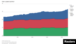 Russian, U.S. & Saudi crude oil production