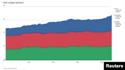 Rusiya, ABŞ və Səudiyyənin neft hasilatı