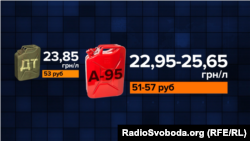 Ціна на бензин у Росії дорожчає