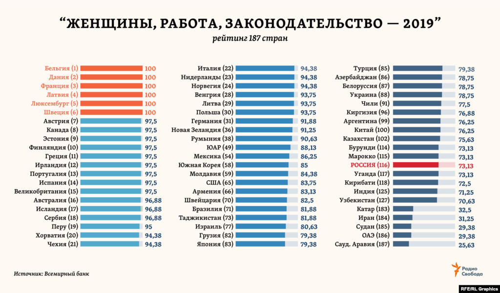 Этот рейтинг представил в конце февраля 2019 года Всемирный банк. В нем тематический показатель благополучия женского населения рассчитывался для каждой страны по восьми комплексным индикаторам: свобода передвижения; трудоустройство; оплата труда; замужество; материнство; создание собственного бизнеса; управление активами (финансовыми и материальными), включая унаследованные; пенсионное обеспечение. Лишь 6 стран получили в рейтинге максимально возможные 100 баллов. Россия оказалась во второй части рейтинга &ndash; в окружении стран Африки и Океании, отставая и от всех республик бывшего СССР, кроме одной.