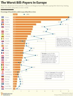 INFOGRAPHIC: The Worst Bill-Payers In Europe