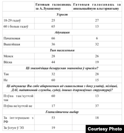 Табліца чытаецца па гарызанталі, дадзеныя прыводзяцца ў працэнтах, апазыцыйная альтэрнатыва — сумарны электарат С. Калякіна, Т. Караткевіч, А. Лябедзькі, У. Някляева і М. Статкевіча