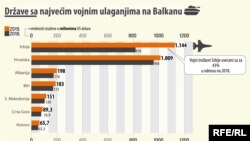 Srbija je za godinu dana uvećala ulaganja u vojsku za 43 odsto