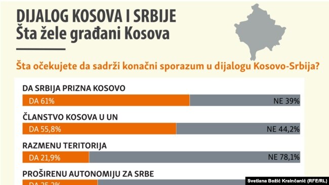 Očekivanja od dijaloga Beograda i Prištine