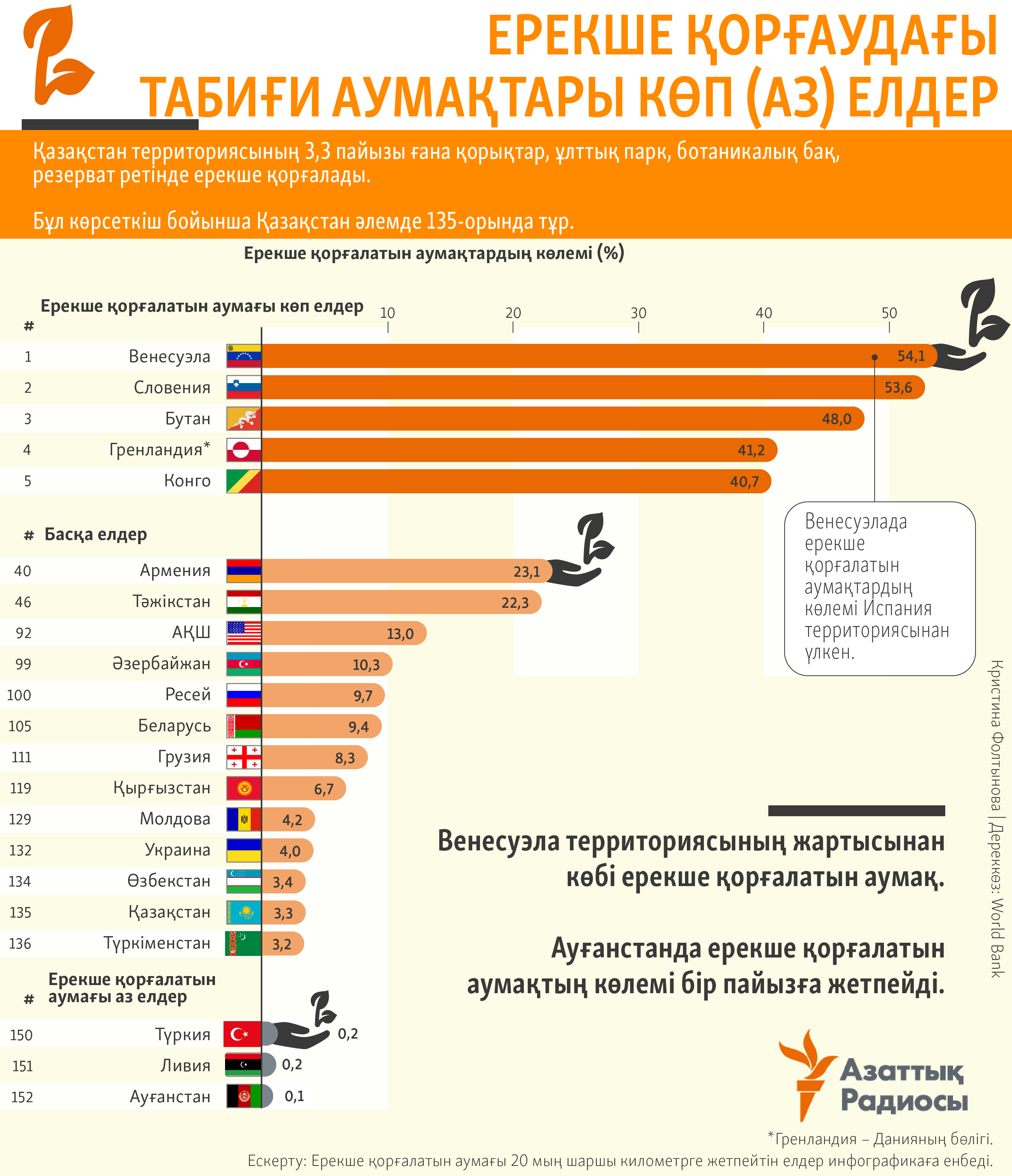 infographic about environment