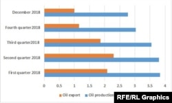 Source: Radio Farda, based on OPEC, EIA, Reuters statistic combination