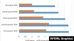 Source: Radio Farda, based on OPEC, EIA, Reuters statistic combination