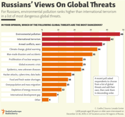 Infographic - Global Threats