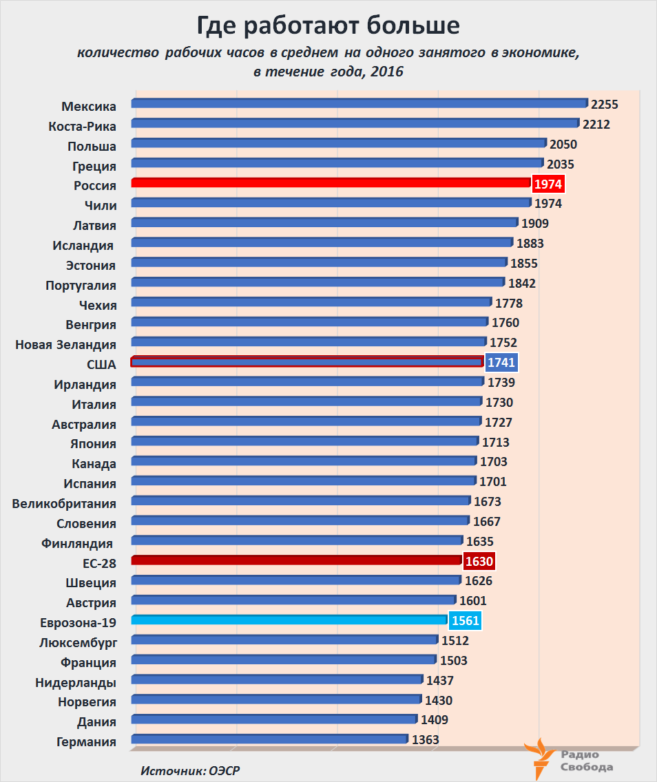 Russia-Factograph-Employment-Working Hours-OECD-Russia