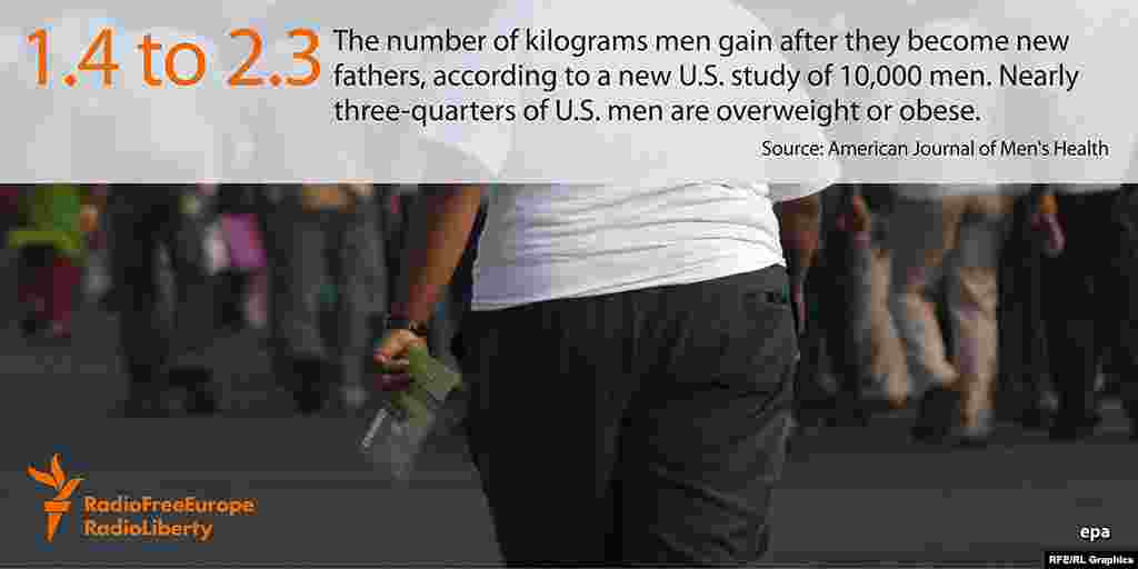 От 1,4 до 2,3 килограмма веса набирают мужчины, когда впервые становятся отцами. Таковы данные последнего исследования, проведенного в США на основании изучения 10 тысяч мужчин. Примерно три четверти американских мужчин обладают избыточным весом или больны ожирением.