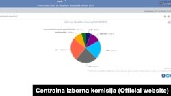 Izvor: Centralna izborna komisija Kosova