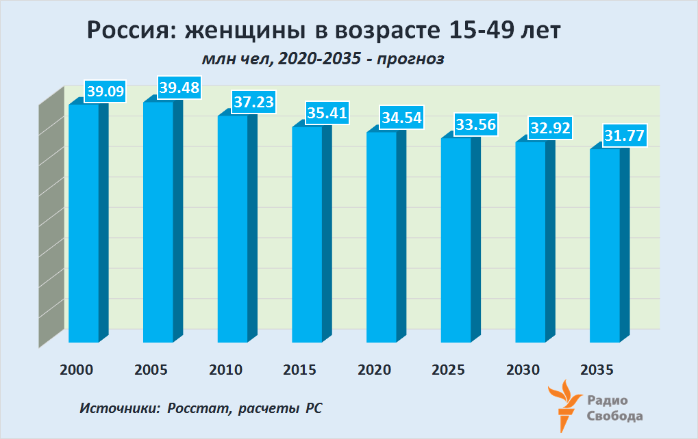 Russia-Factograph-Fertility-Russia-Women-15-49 years-2000-2035