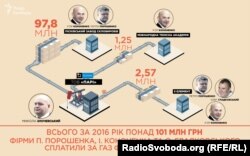 Всього за 2016 рік фірми Петра Порошенка, Ігоря Кононенка та Олега Гладковського сплатили за газ фірмі Миколи Злочевського понад 101 мільйон гривень