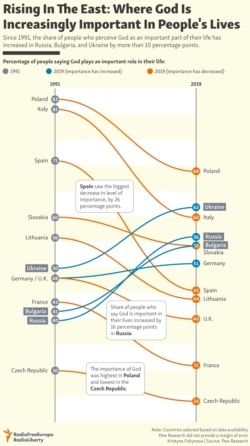 INFOGRAPHIC: Where God Is Increasingly Important In People's Lives