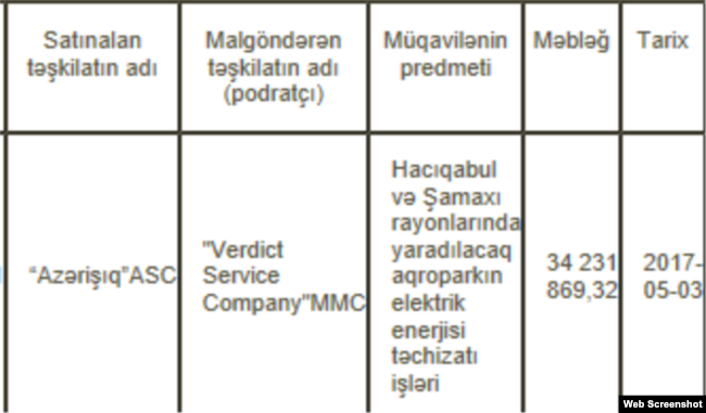 Mənbə: İqtisadiyyat nazirliyi, tender.gov.az