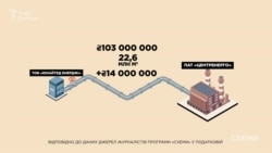 У січні-травні 2020 року «Юнайтед Енерджі» продало «Центренерго» щонайменше 22,6 млн кубометрів газу на понад 103 млн гривень