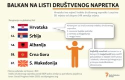 Infographic - The Social progress in Western Balkan countries