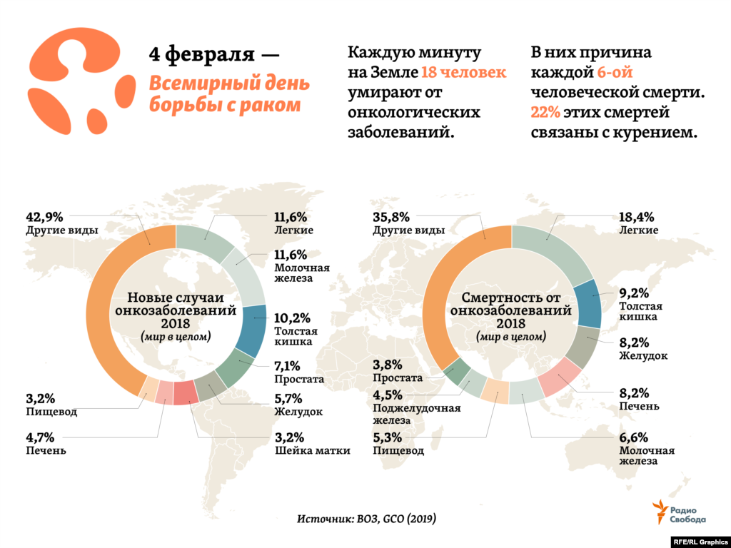 Онкологические заболевания (их более 100) являются второй из основных причин человеческой смертности в мире &ndash; после сердечно-сосудистых заболеваний (более 30% от всех смертей), напоминает Всемирная организация здравоохранения (ВОЗ). Они возникают в результате взаимодействия генетических факторов человека и трех категорий внешних факторов: физические канцерогены (ультрафиолетовое или ионизирующее излучение); химические канцерогены (такие как асбест, компоненты табачного дыма, загрязнители продуктов питания и воды); биологические канцерогены (инфекции, вызываемые некоторыми вирусами, бактериями и паразитами).