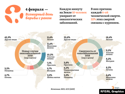 Статистика онкологических заболеваний