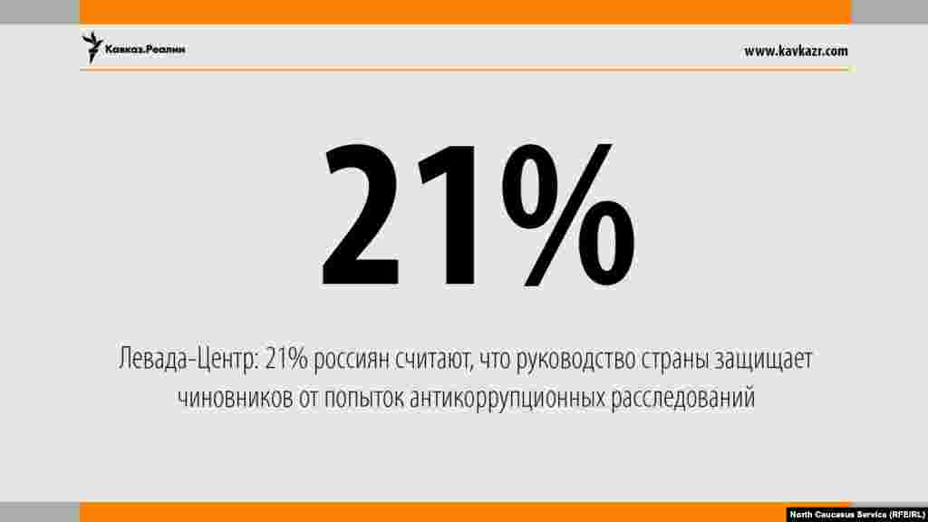 10.05.2017 // Левада-Центр: 21% россиян считают, что руководство страны защищает чиновников от попыток антикоррупционных расследований