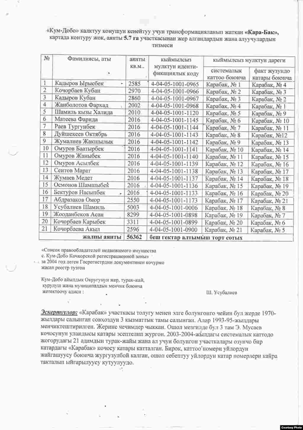 Кочкор-Башы: "Кара-Бак" жер тилкесин бөлүштүрүү тизмеси - Нарын облусунун Кочкор өрөөнүндөгү Кум-Дөбө айылында байыркы Кочкор-Башы шаарынын орду - "Төрт-Күл" чалдыбарына кирген "Кара-Бак" жер тилкесин ж.б. үлүшкө ижарага алууну каалагандардын тизмеси. Археолог Ороз Солтобаев "Азаттыкка" берген маалымат. 02.7.2011. 