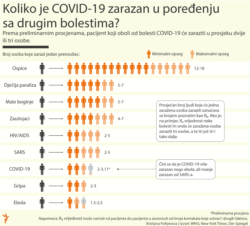 Coronavirus compared to other diseases - infographic Balkan Service