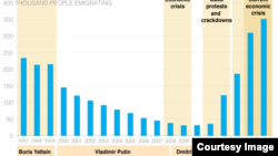 Evoluții în emigrația rușilor în state străine potrivit datelor Stratfor 