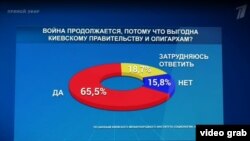 Диаграмма, выведенная в студию Первого канала