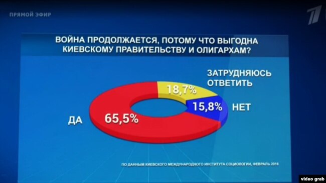 Диаграмма, выведенная в студию Первого канала