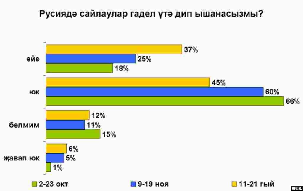 Russian presidential election poll charts_Tatar Русиядә сайлаулар гадел үтә дип ышанасызмы?
