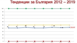 Индексите за България не показват промяна през последното десетилетие