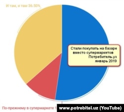 Респондентларнинг 52 фоизи супермаркетлардан озиқ-овқат ҳарид қилишни тўхтатиб, бозорга ўтиб кетганликларини билдиришган.​