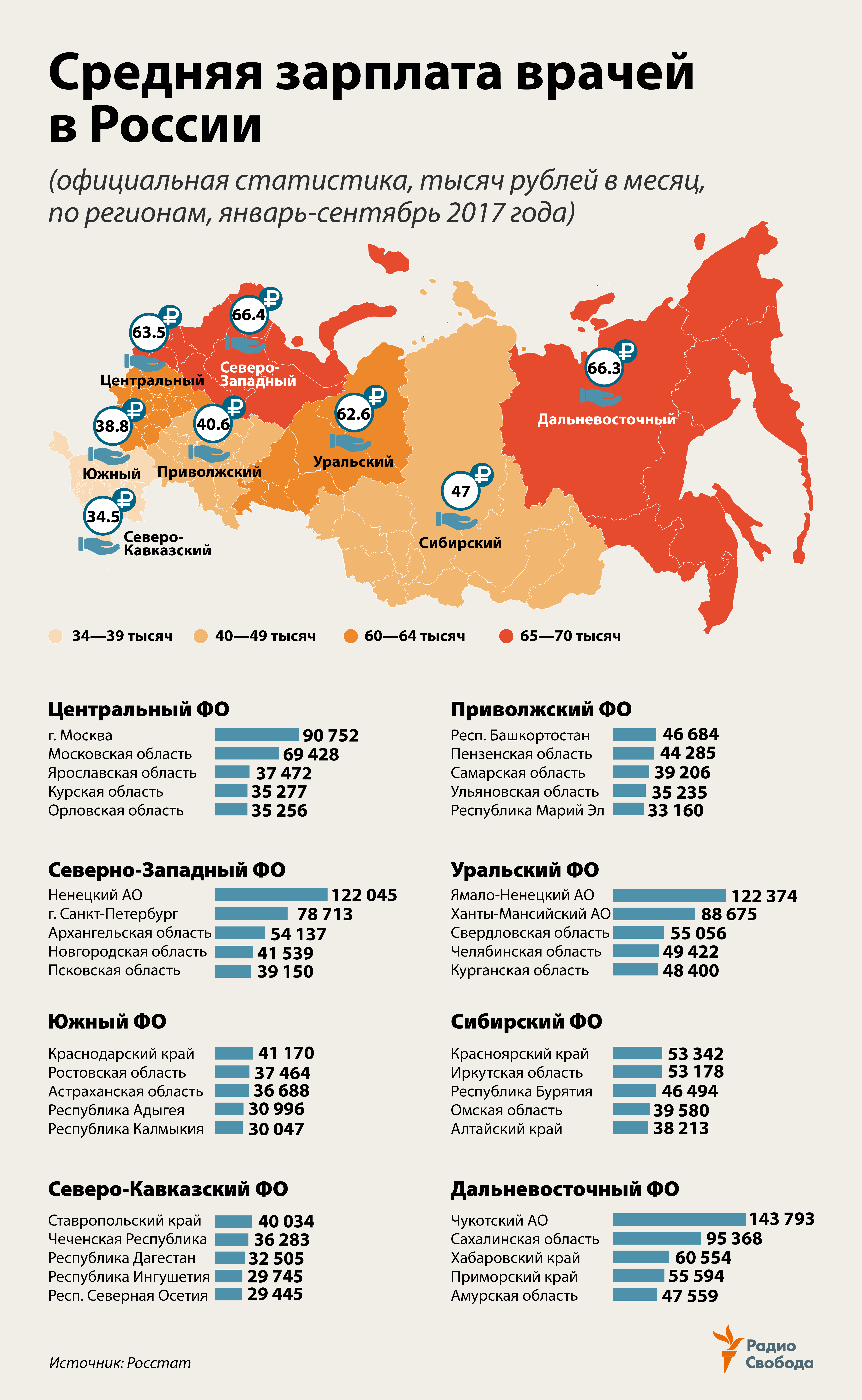 Russia-Factograph-Doctors-Salaries-Doctors-Regions-2017