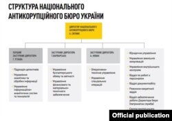 Структура національного антикорупційного бюро