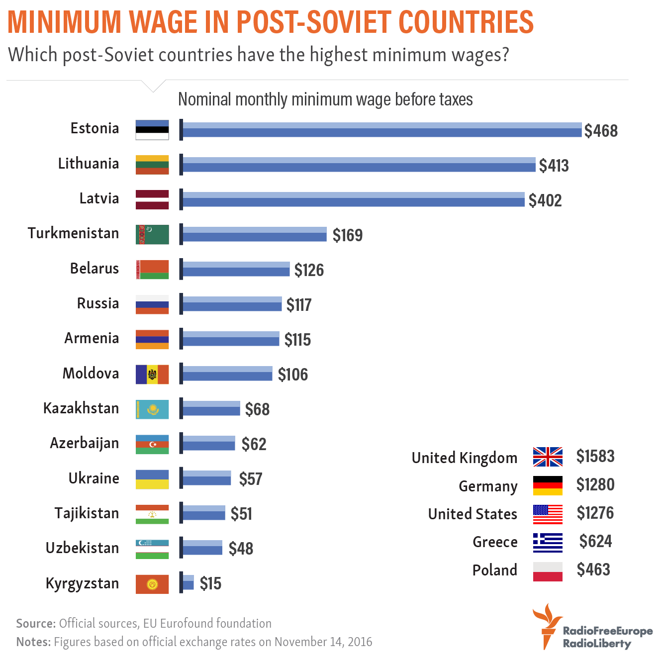 Minimum Wage In PostSoviet Countries
