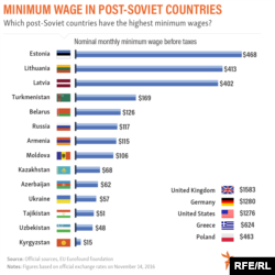 Мінімальний рівень зарплати у пострадянських країнах