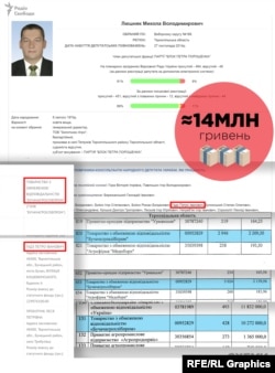 Фірма помічника депутата від «БПП» Миколи Люшняка отримала за різними напрямками щонайменше 14 мільйонів держпідтримки