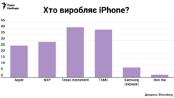 Вклад компаній Apple (США), NXP (Нідерланди), Texas Instruments (США), TSMC (Тайвань), Samsung (Південна Корея) та Hon Hai (Китай) у виробництво iPhone