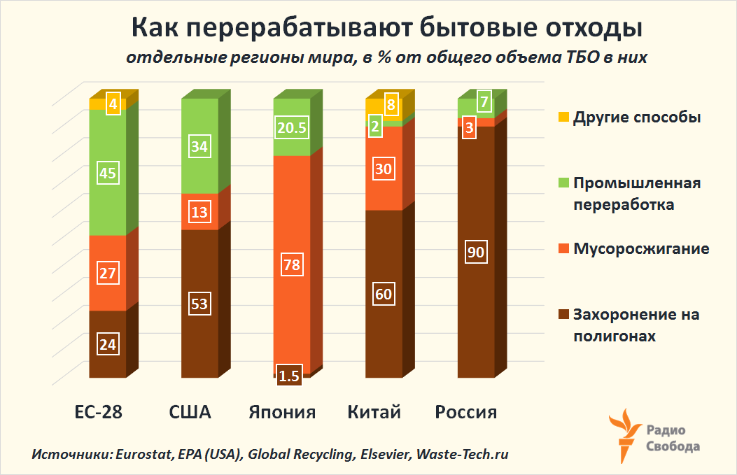 Russia-Factograph-Municipal Waste-Treatment-Structure-EU-USA-Japan-China-Russia