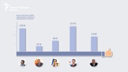 Број на луѓе кои ги следат политичарите на Фејсбук