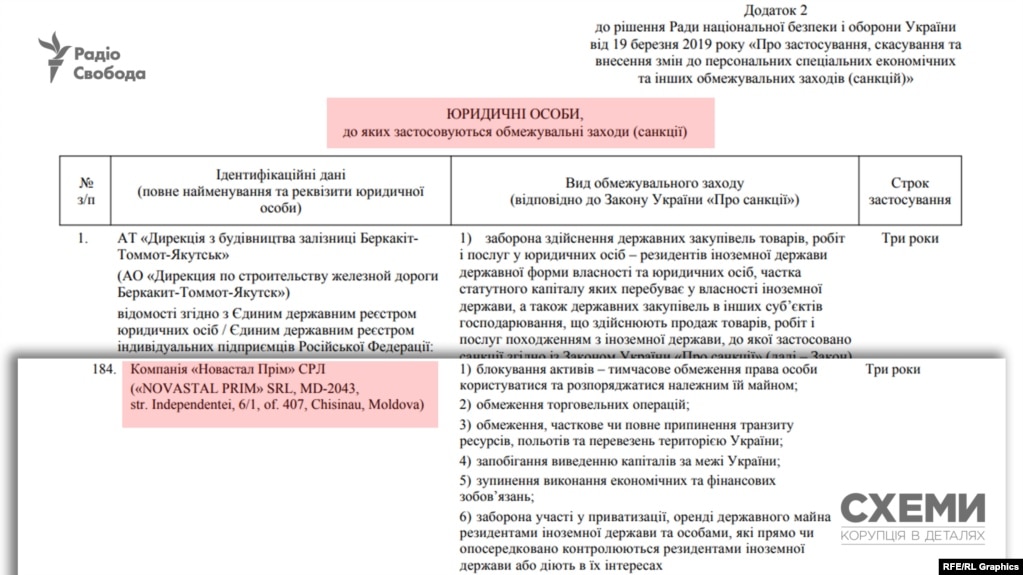 РНБО внесла компанію Novastal prim SRL в санкційний список, а в березні 2019-го Порошенко підписав відповідний указ