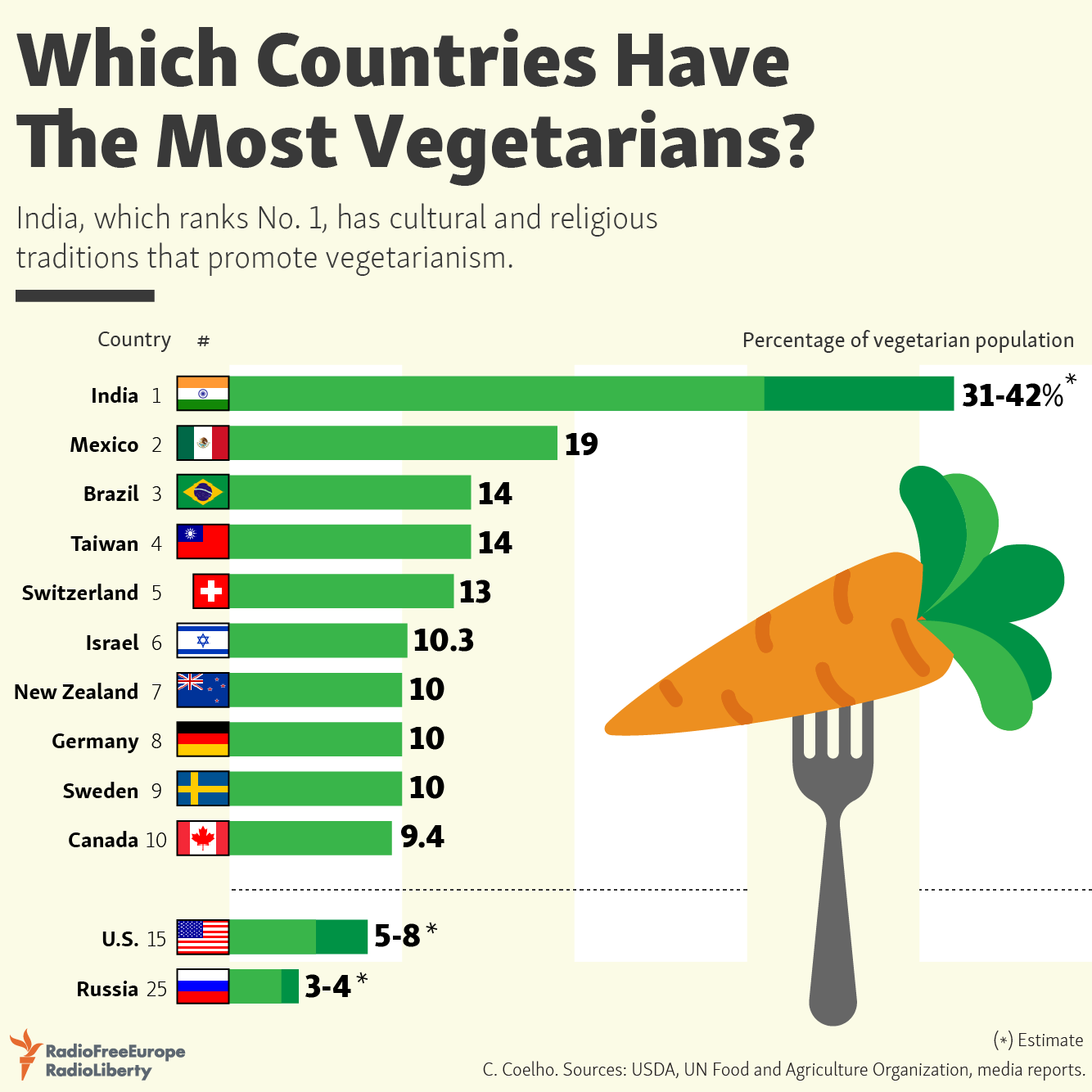 Which Countries Have The Most Vegetarians 4581