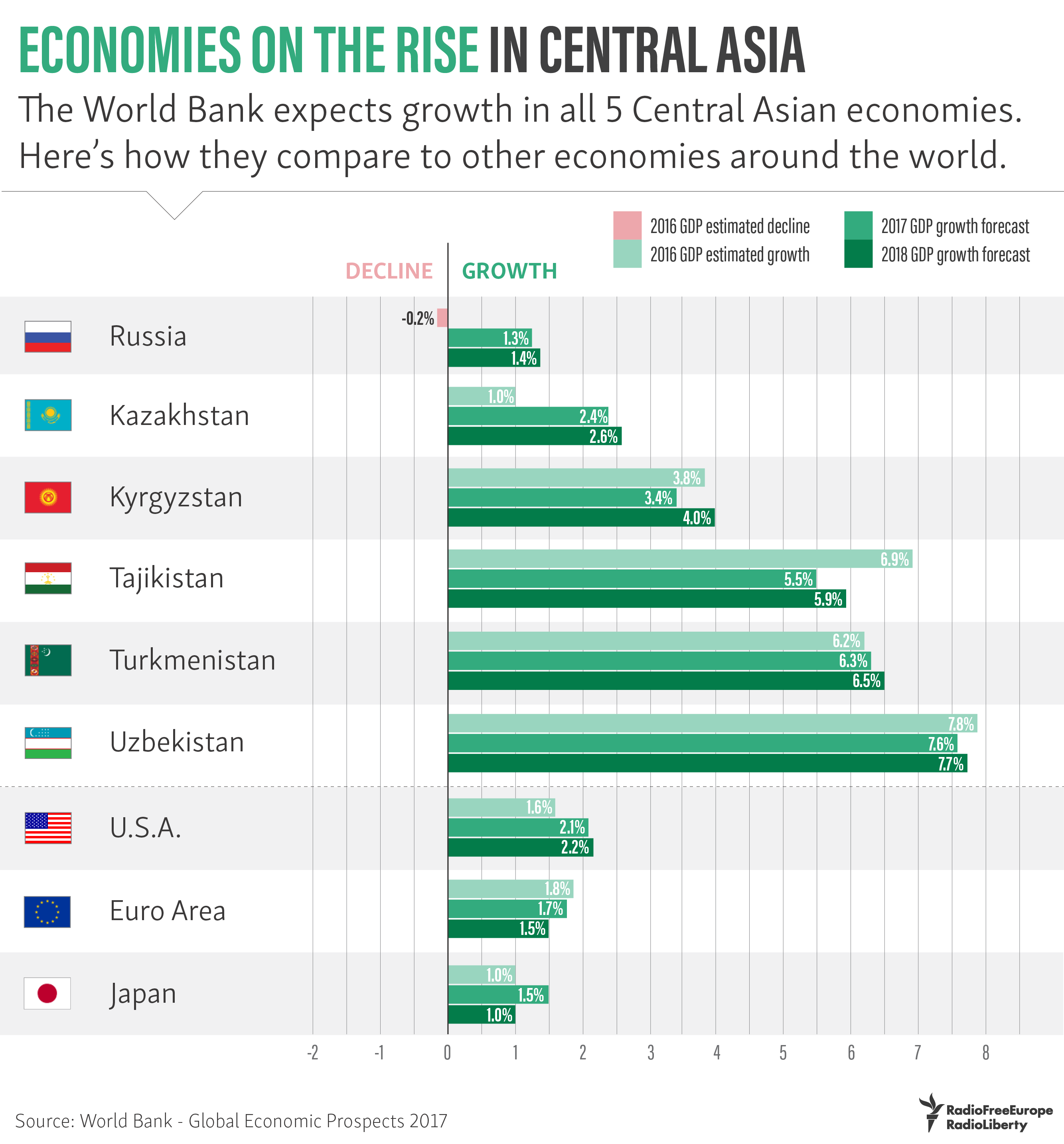 Economies On The Rise In Central Asia