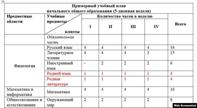 Программа родной язык класс. Русский родной язык в учебном плане. Учебный план начальная школа с родным языком. Родной язык учебный план школы. Учебный план родной язык и родная литература в начальной школе.