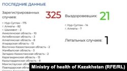 Данные министерства здравоохранения о случаях коронавируса в Казахстане. 31 марта 2020 года.